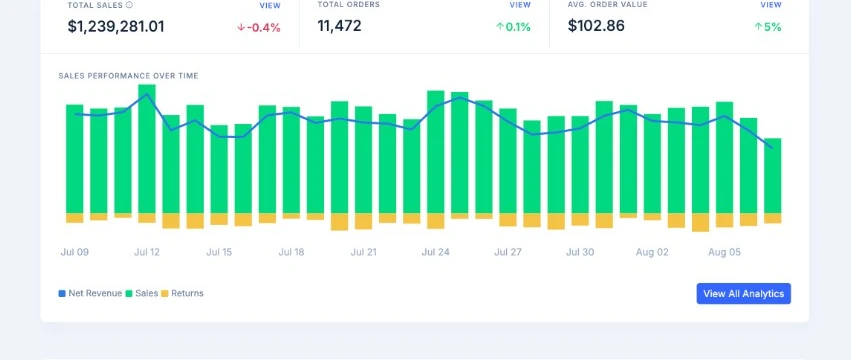 Sales performance chart with net revenue line over sales and returns bars