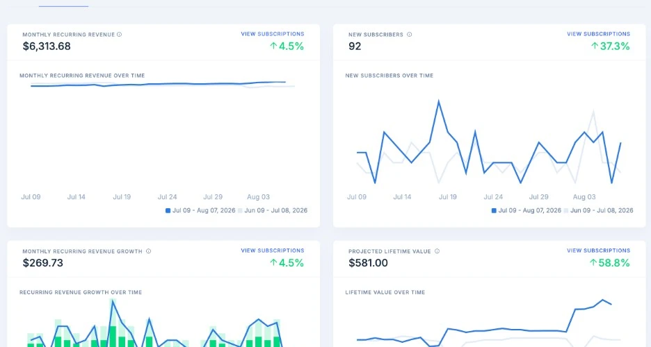 Subscription dashboard cards with MRR, new subscribers, revenue growth, and LTV metrics