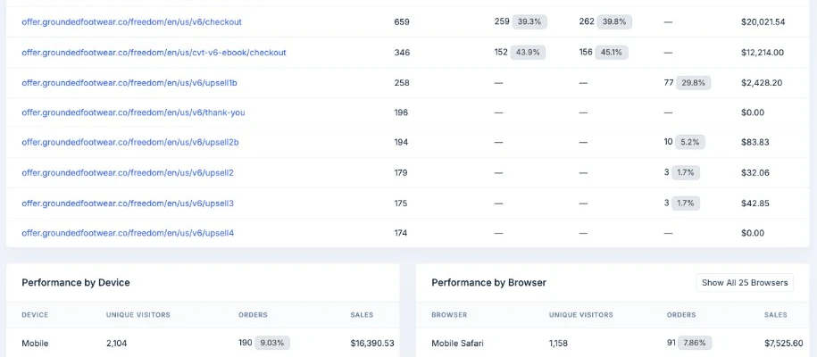 Analytics data tables for page, device, and browser performance